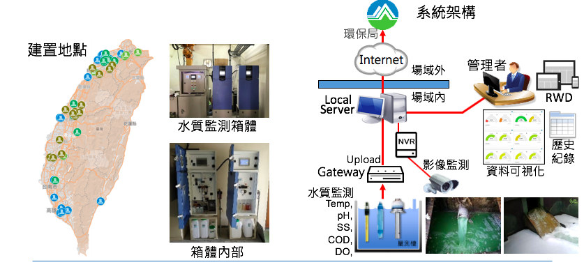 開放異質聯網計畫-水質監測  廠區廢水放流口，每日24小時監測上傳環保局，掌握排放狀態